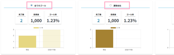 目標ごとの達成状況